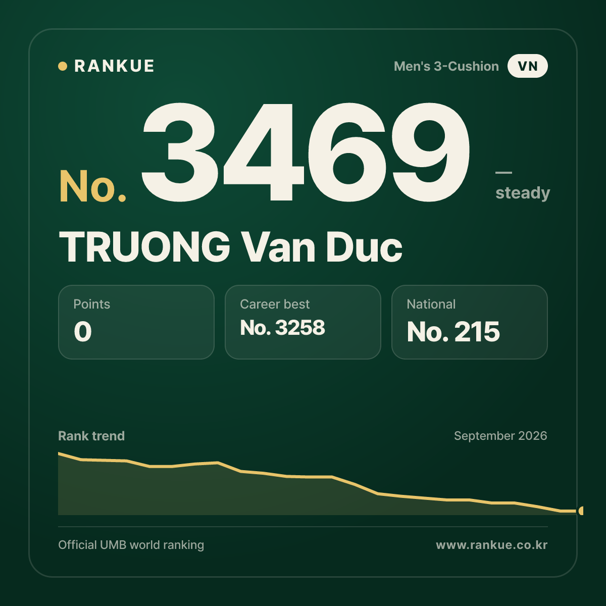 TRUONG Van Duc — Billiards World Ranking No.3469
