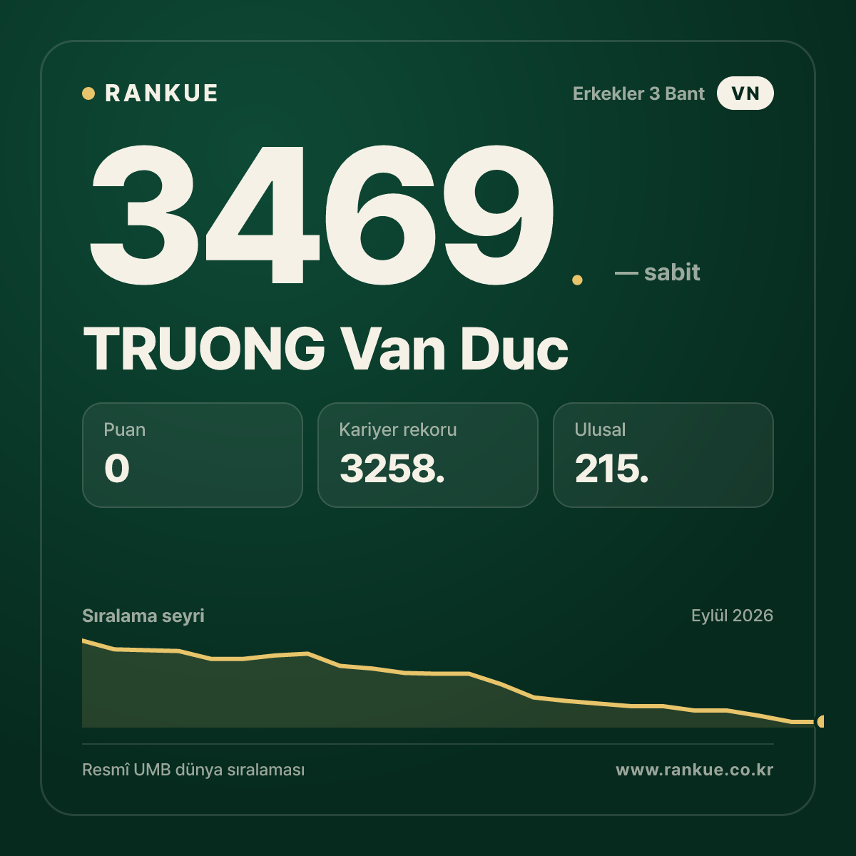 TRUONG Van Duc — Bilardo Dünya Sıralaması 3469.