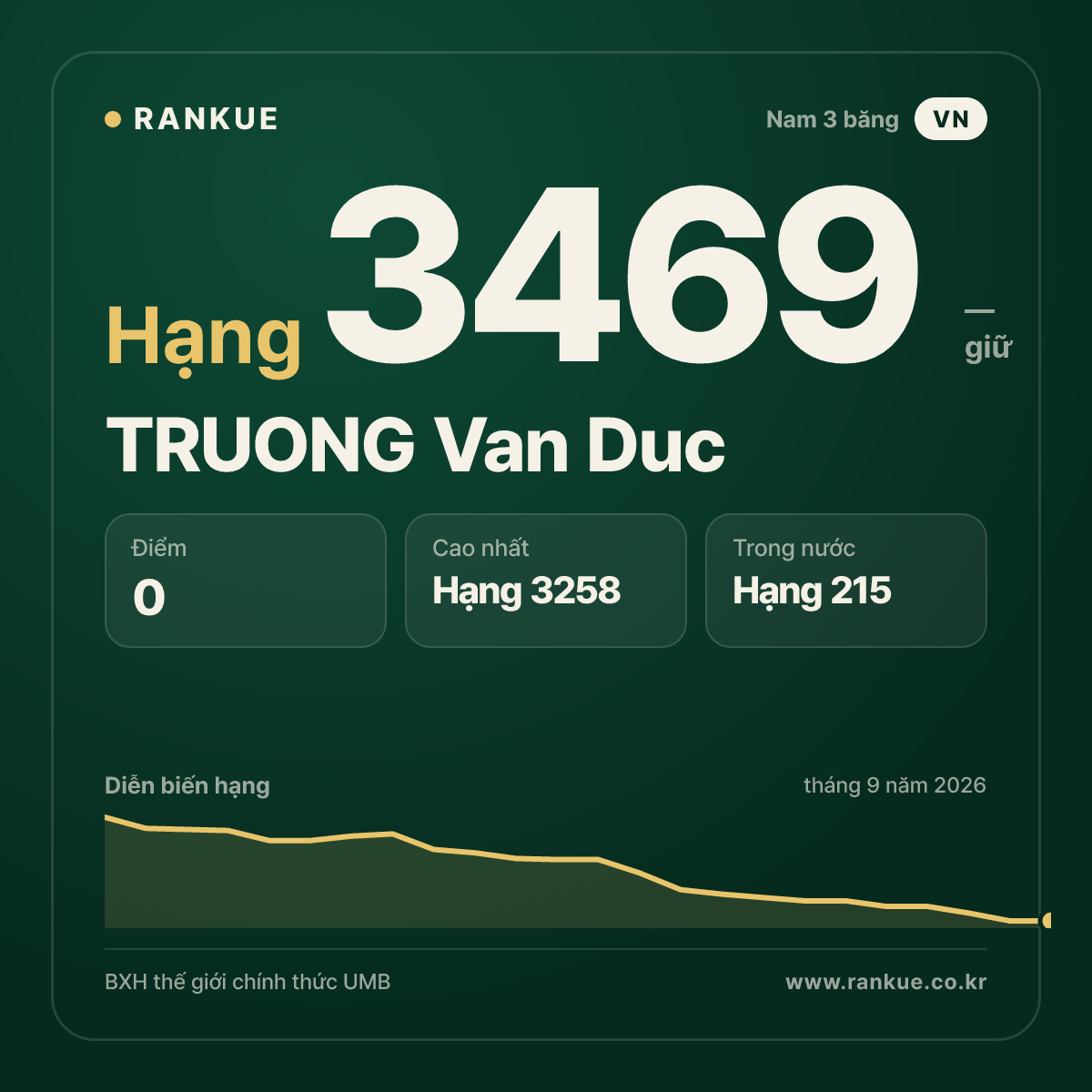 TRUONG Van Duc — BXH Bida Thế giới hạng 3469