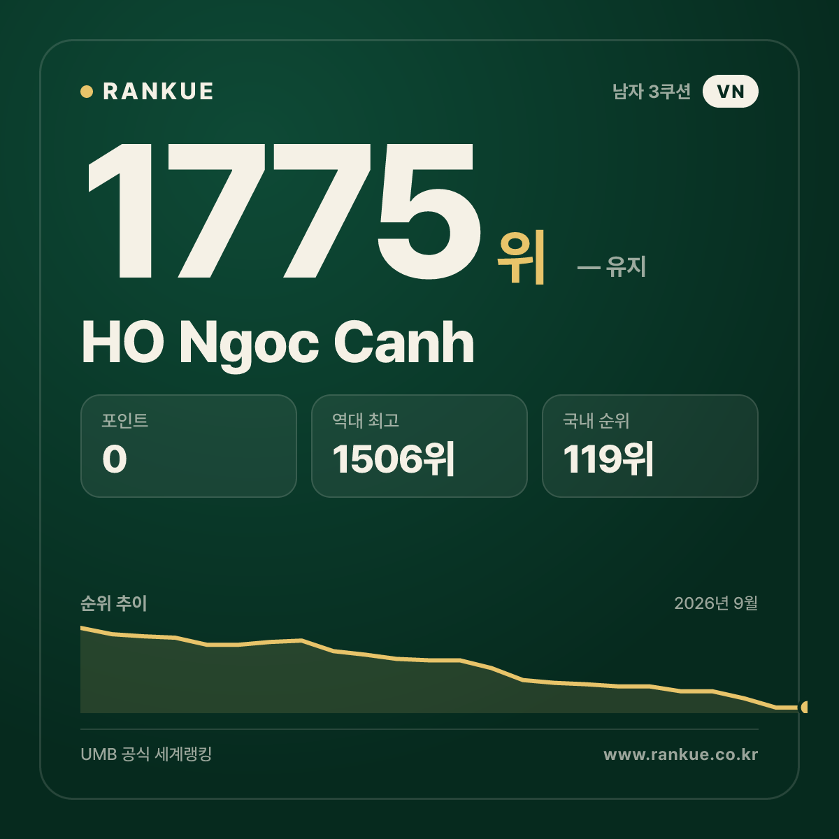 HO Ngoc Canh — 당구 세계랭킹 1775위