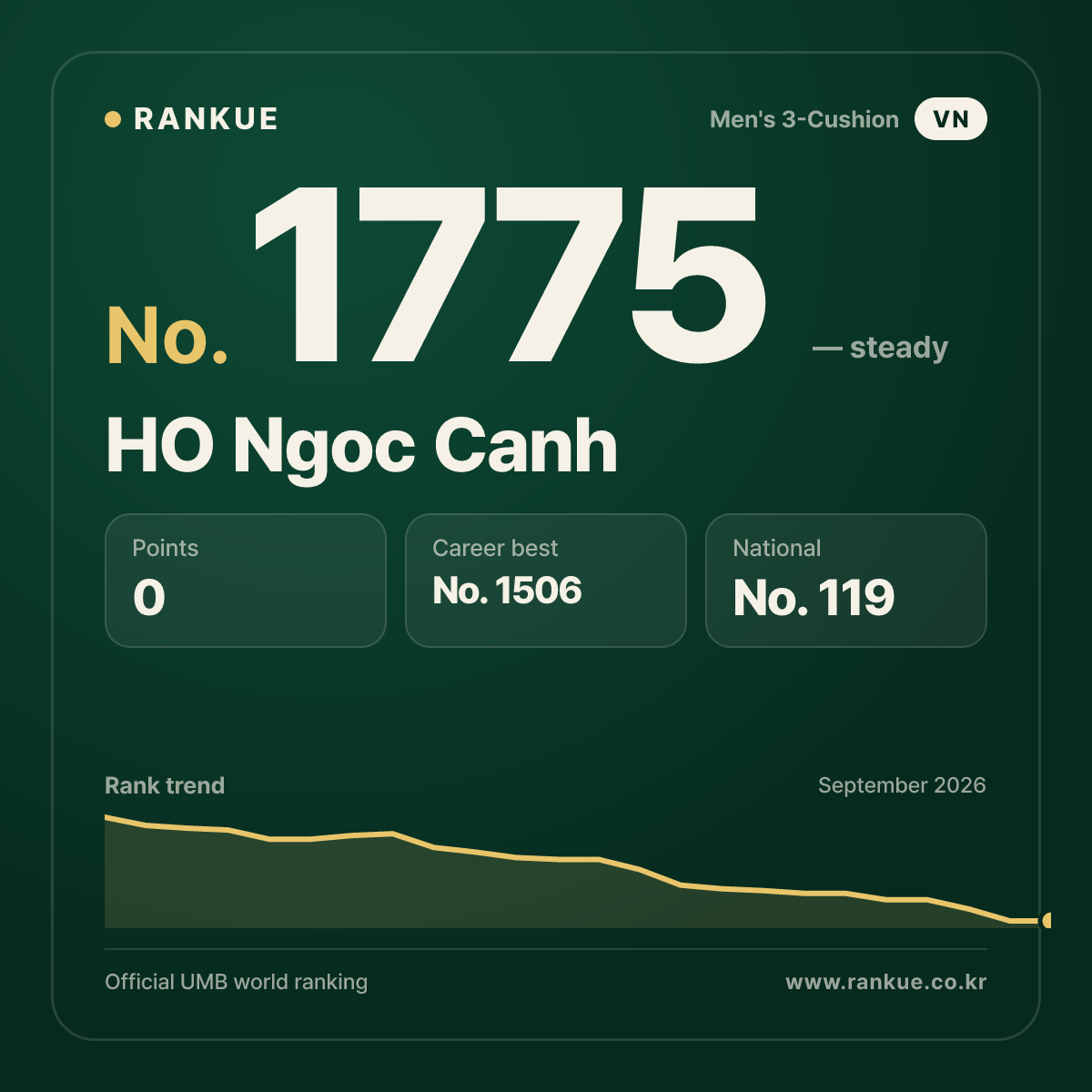 HO Ngoc Canh — Billiards World Ranking No.1775