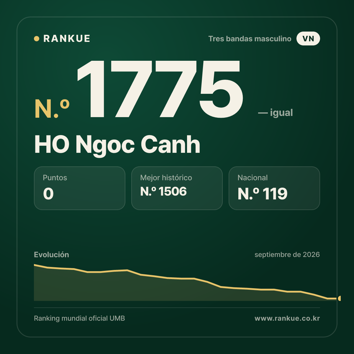 HO Ngoc Canh — Ranking Mundial de Billar N.º 1775
