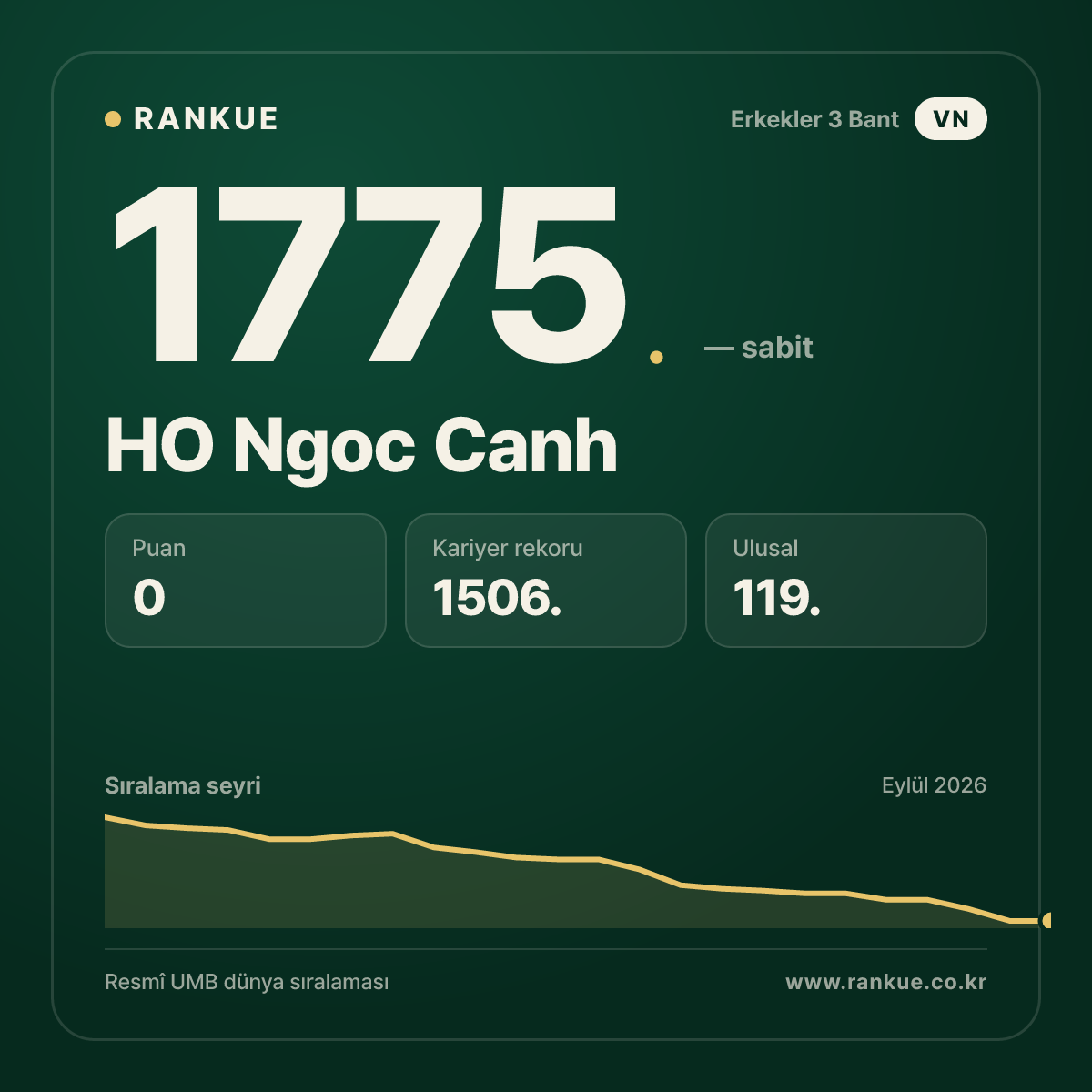 HO Ngoc Canh — Bilardo Dünya Sıralaması 1775.
