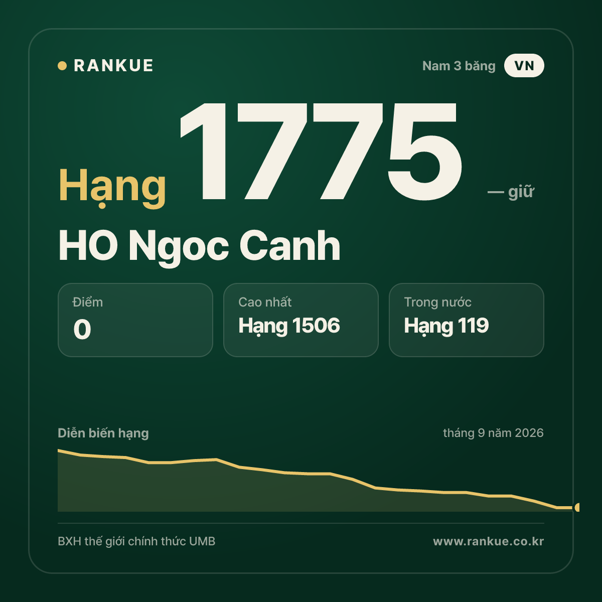 HO Ngoc Canh — BXH Bida Thế giới hạng 1775