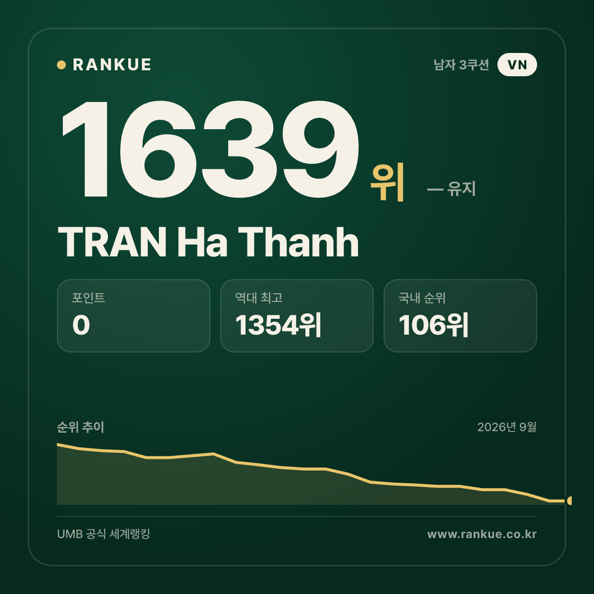 TRAN Ha Thanh — 당구 세계랭킹 1639위