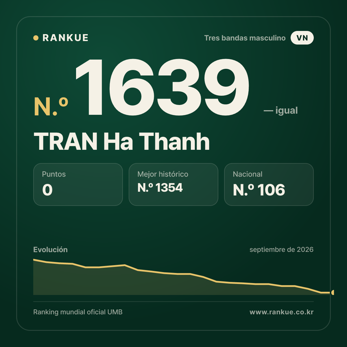 TRAN Ha Thanh — Ranking Mundial de Billar N.º 1639