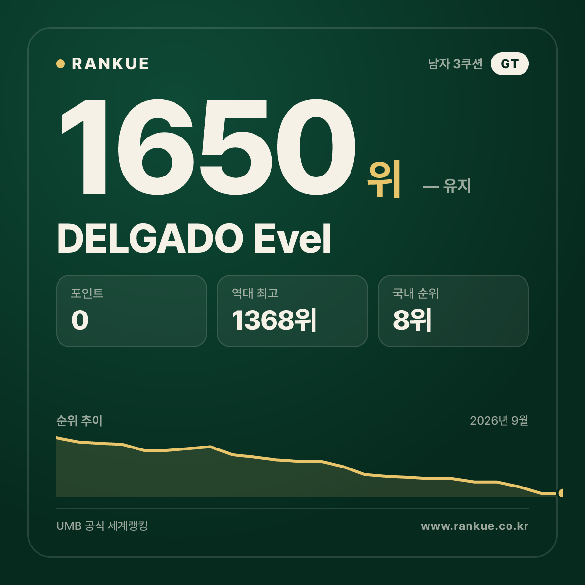 DELGADO Evel — 당구 세계랭킹 1650위