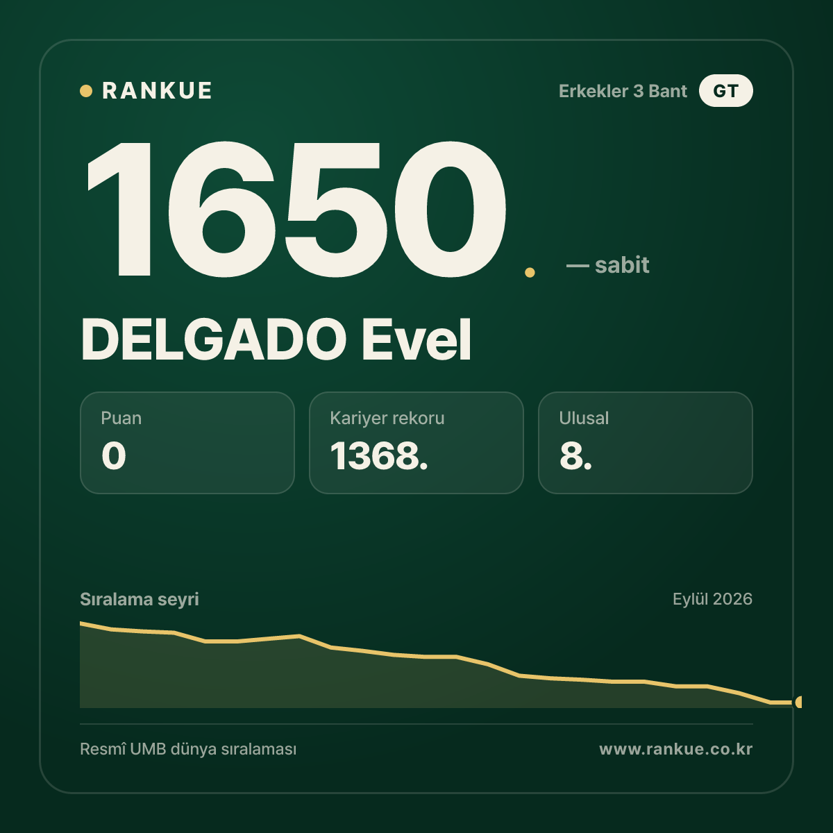 DELGADO Evel — Bilardo Dünya Sıralaması 1650.