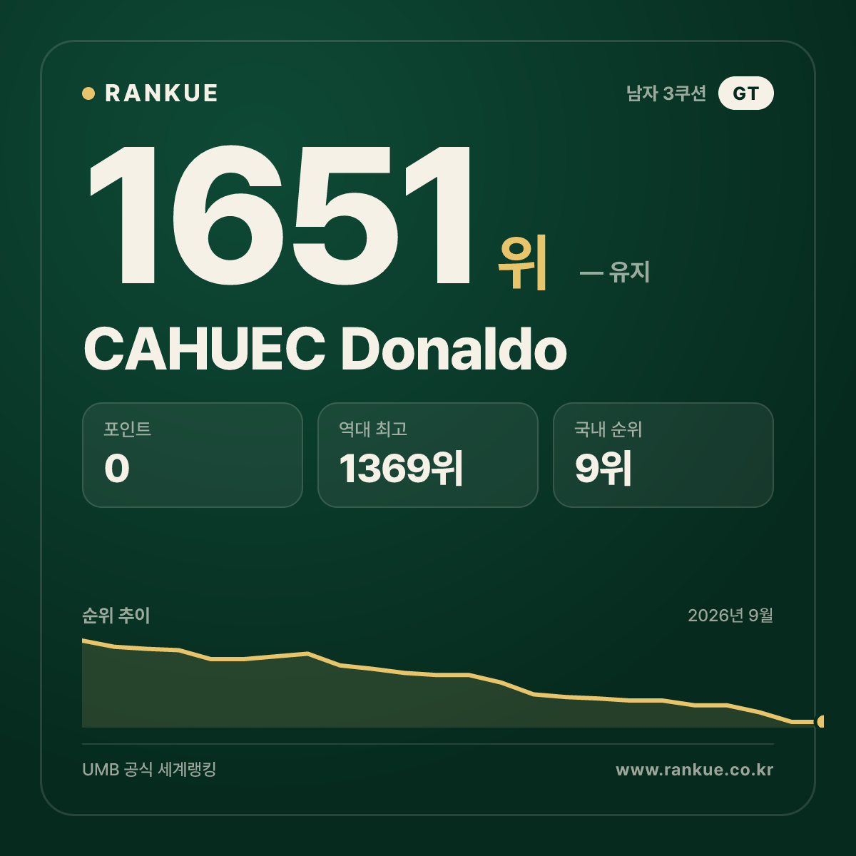 CAHUEC Donaldo — 당구 세계랭킹 1651위