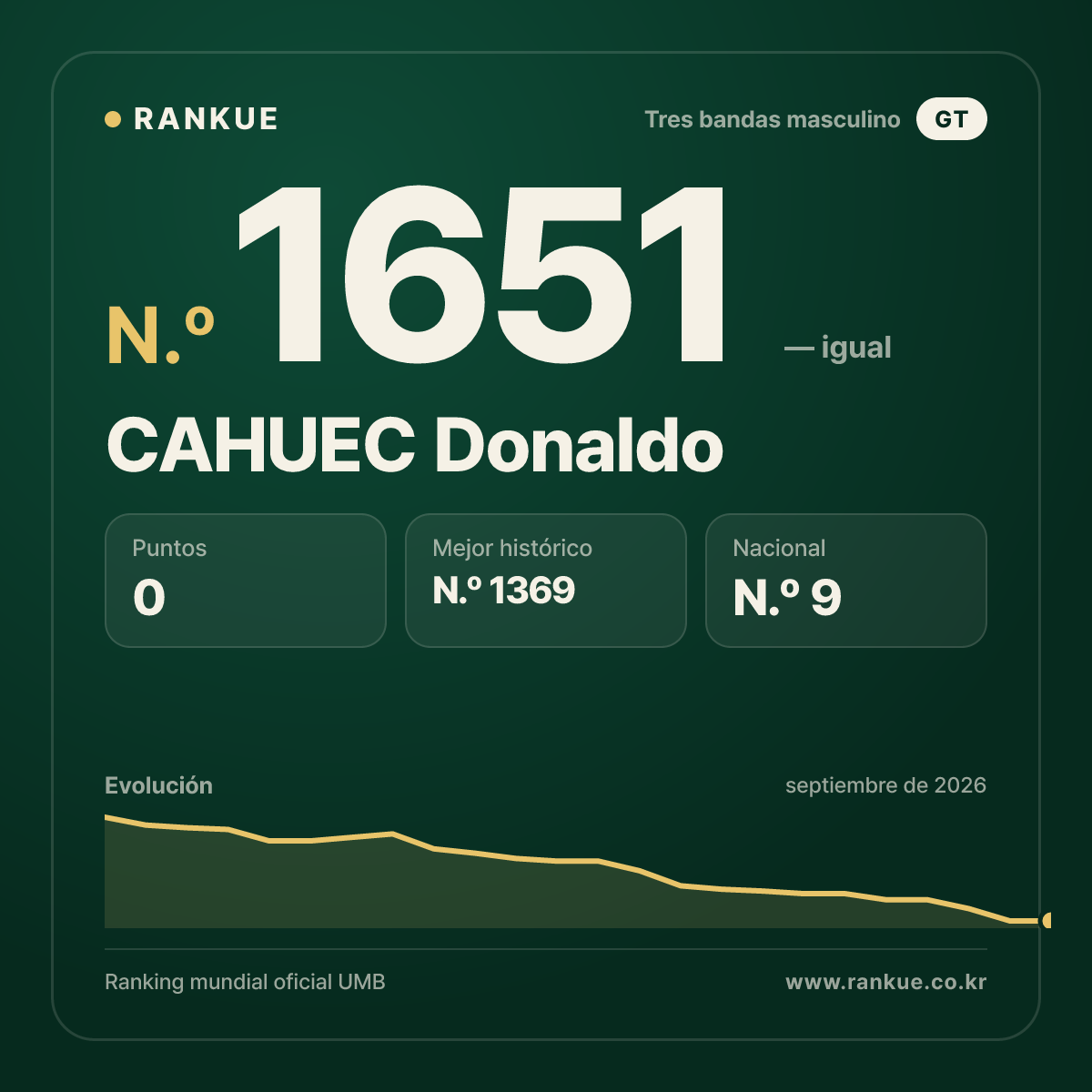 CAHUEC Donaldo — Ranking Mundial de Billar N.º 1651