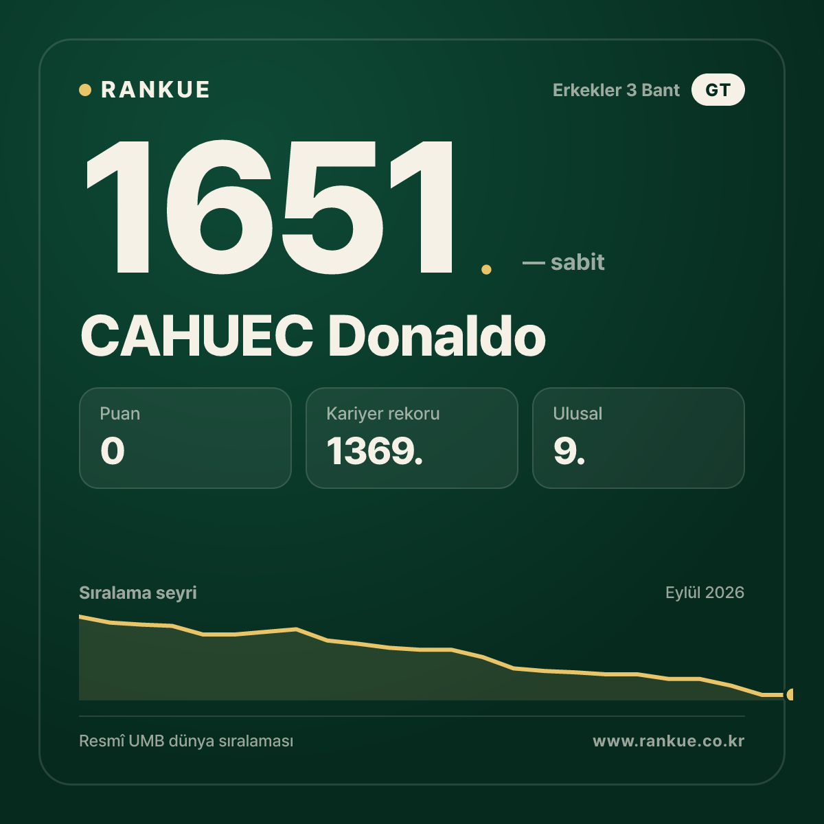 CAHUEC Donaldo — Bilardo Dünya Sıralaması 1651.