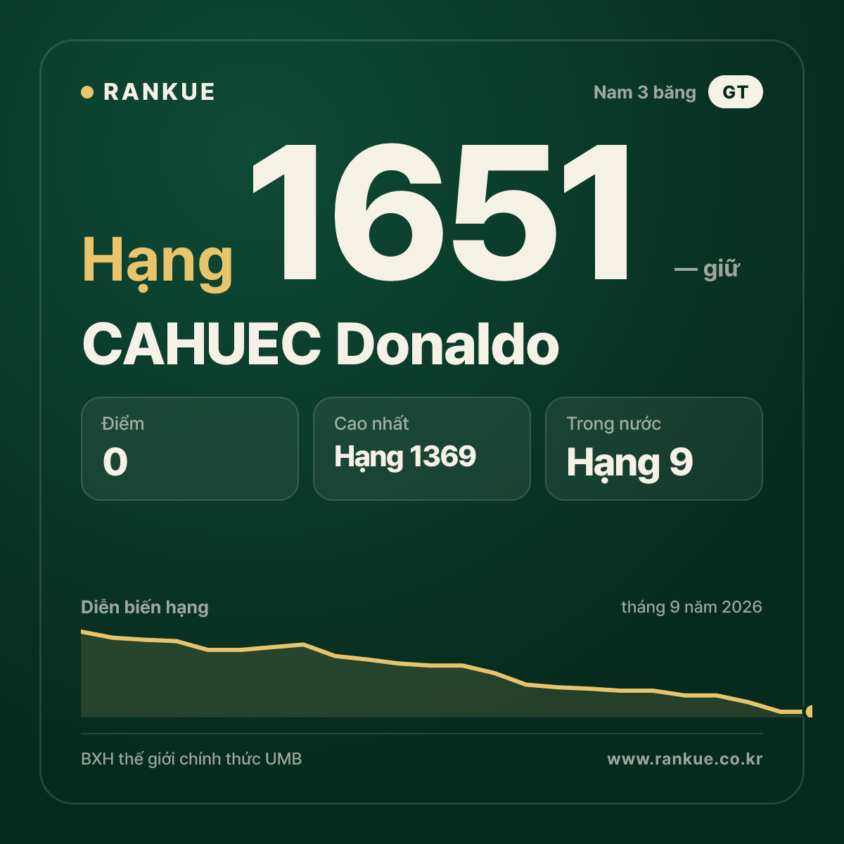 CAHUEC Donaldo — BXH Bida Thế giới hạng 1651