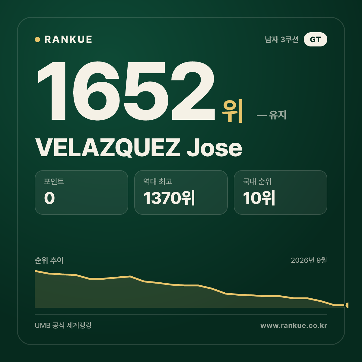 VELAZQUEZ Jose — 당구 세계랭킹 1652위