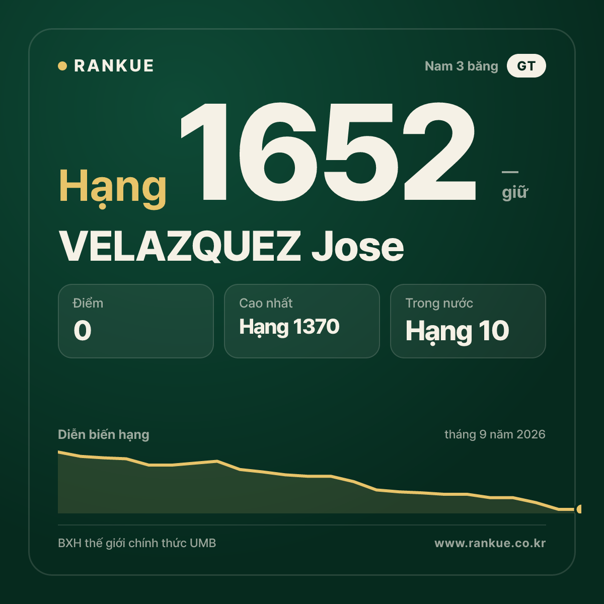 VELAZQUEZ Jose — BXH Bida Thế giới hạng 1652