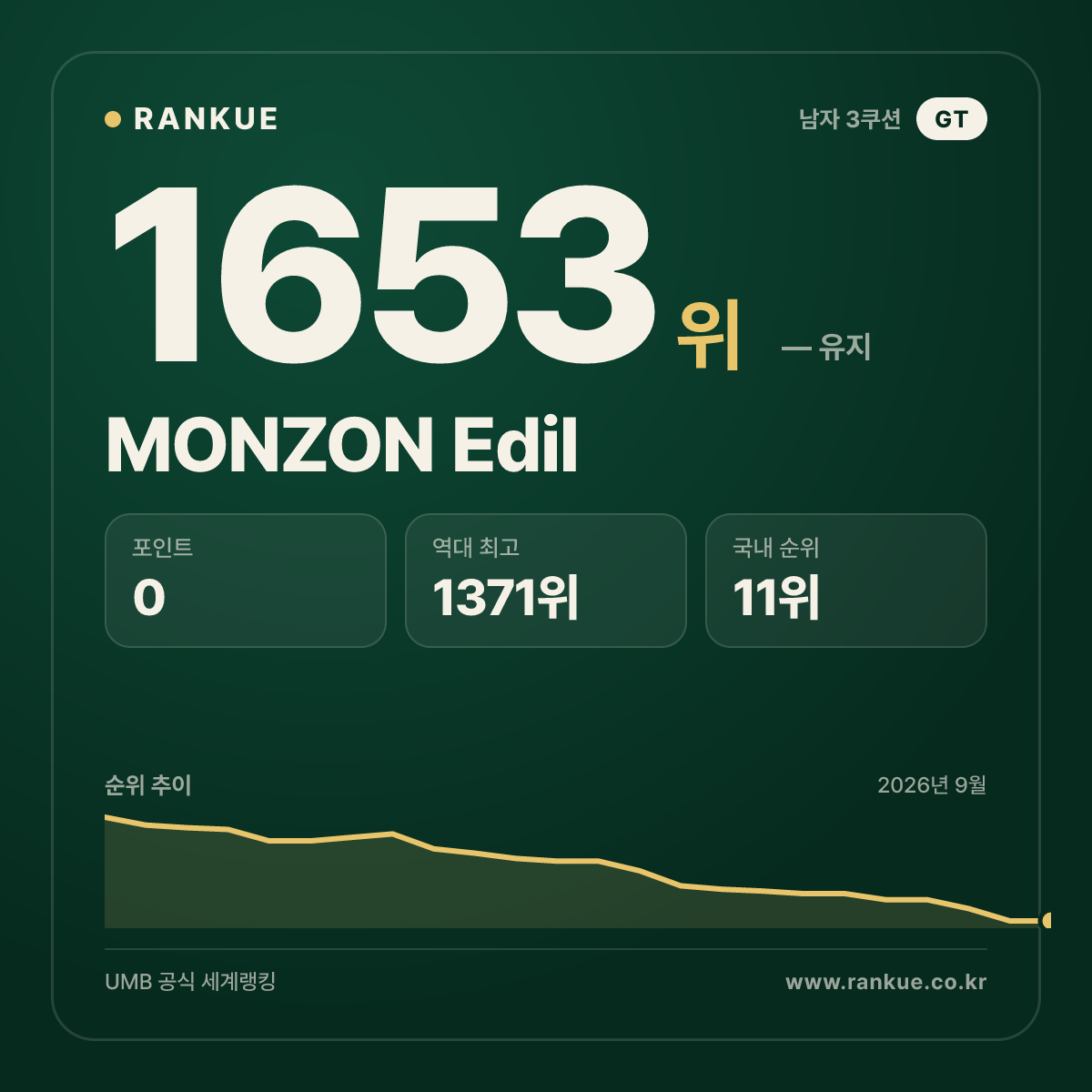 MONZON Edil — 당구 세계랭킹 1653위