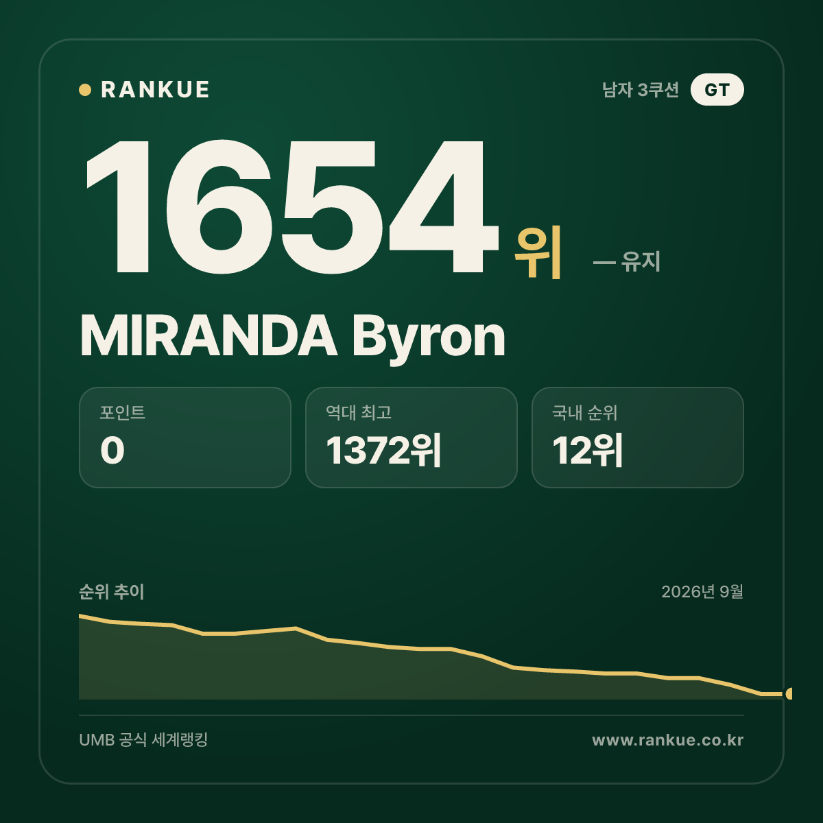 MIRANDA Byron — 당구 세계랭킹 1654위
