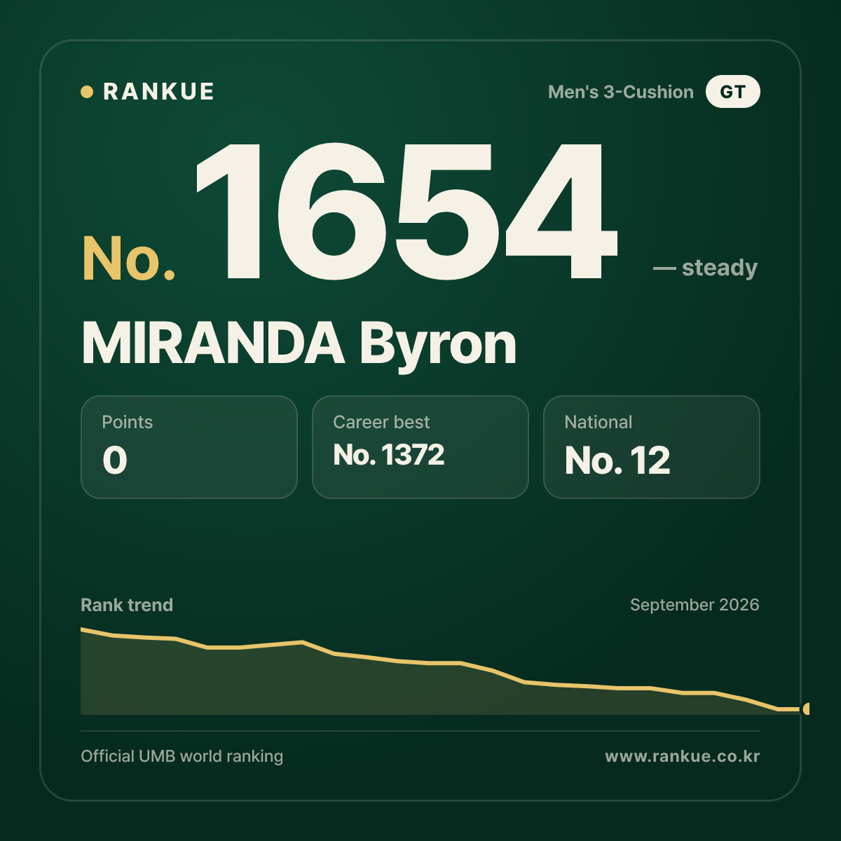 MIRANDA Byron — Billiards World Ranking No.1654