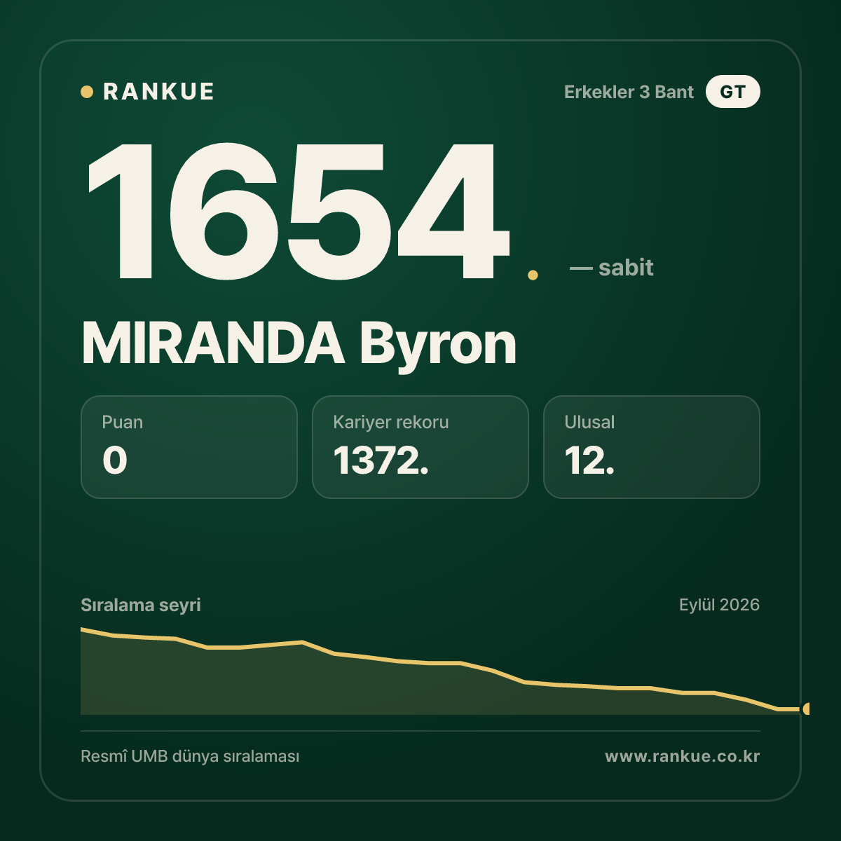 MIRANDA Byron — Bilardo Dünya Sıralaması 1654.