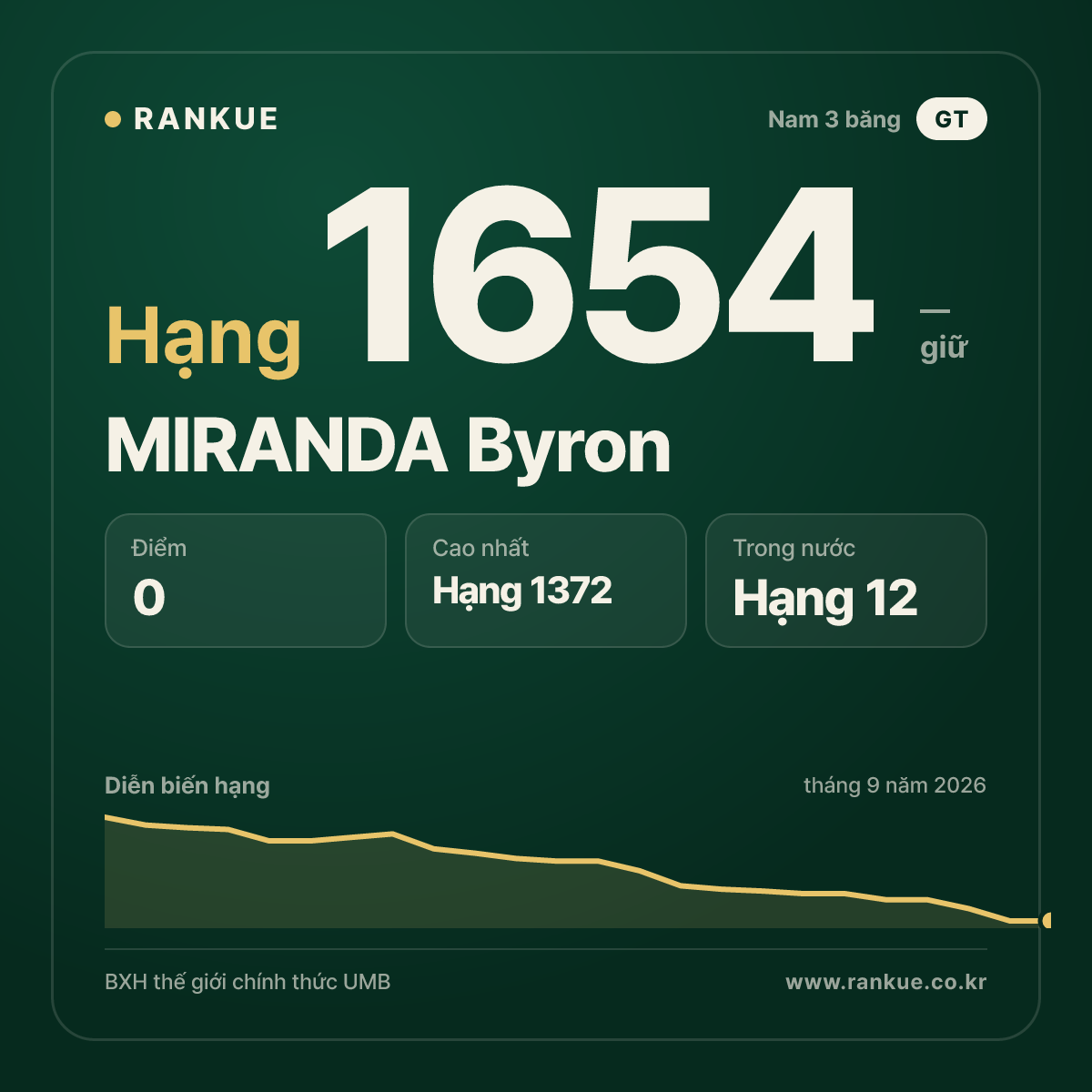MIRANDA Byron — BXH Bida Thế giới hạng 1654