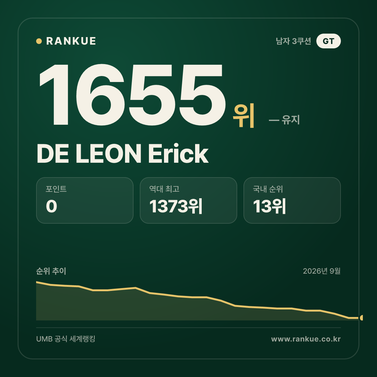 DE LEON Erick — 당구 세계랭킹 1655위