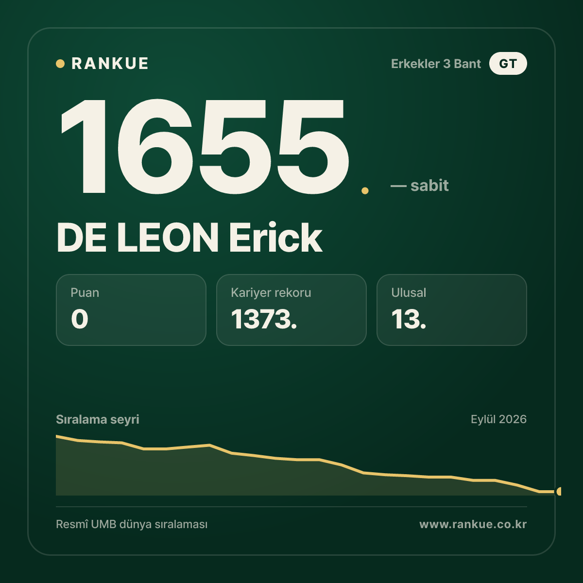 DE LEON Erick — Bilardo Dünya Sıralaması 1655.