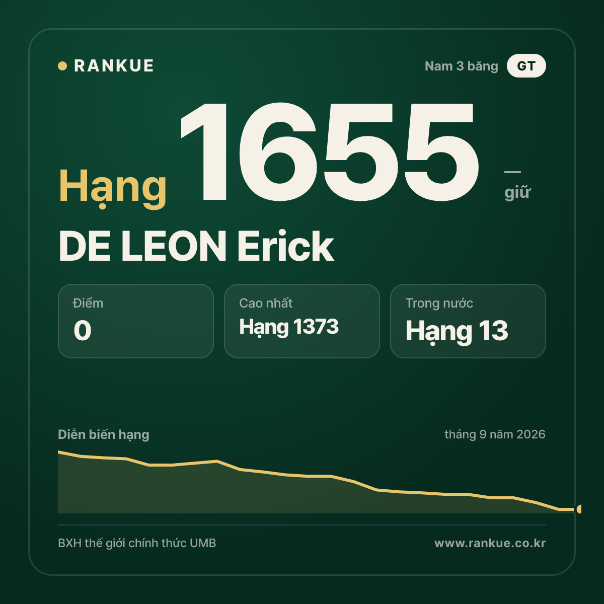 DE LEON Erick — BXH Bida Thế giới hạng 1655