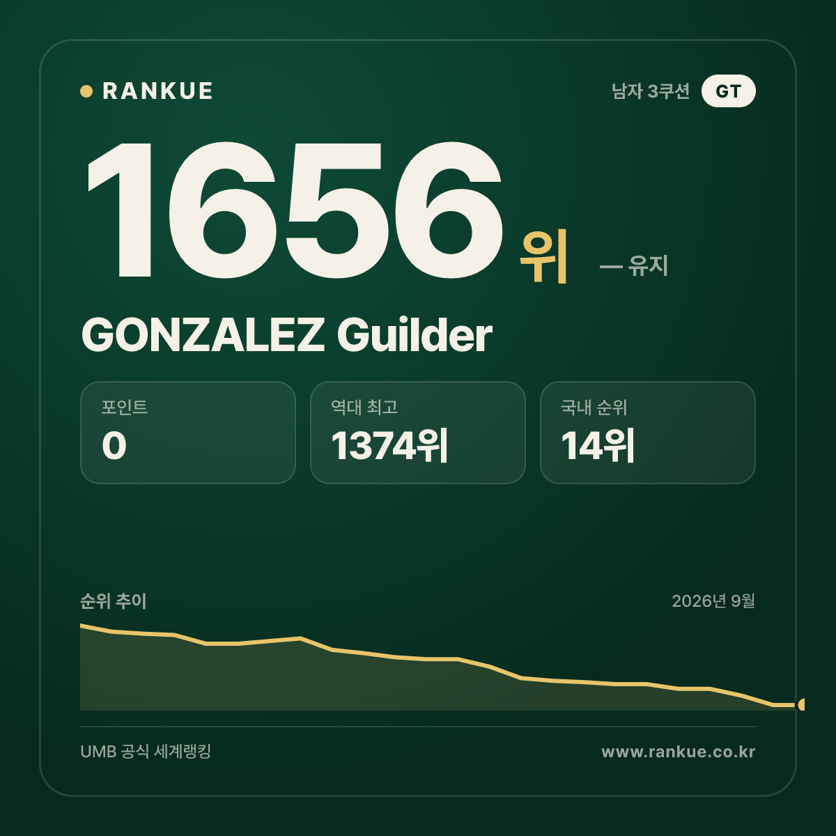 GONZALEZ Guilder — 당구 세계랭킹 1656위