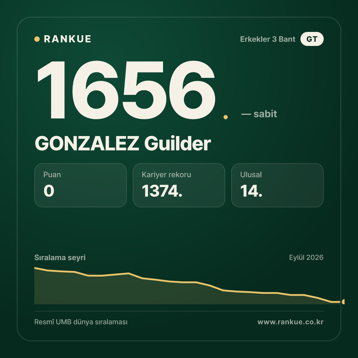 GONZALEZ Guilder — Bilardo Dünya Sıralaması 1656.
