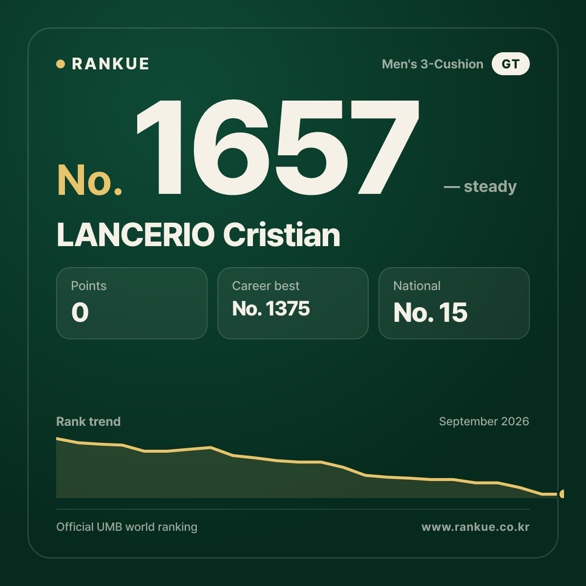 LANCERIO Cristian — Billiards World Ranking No.1657