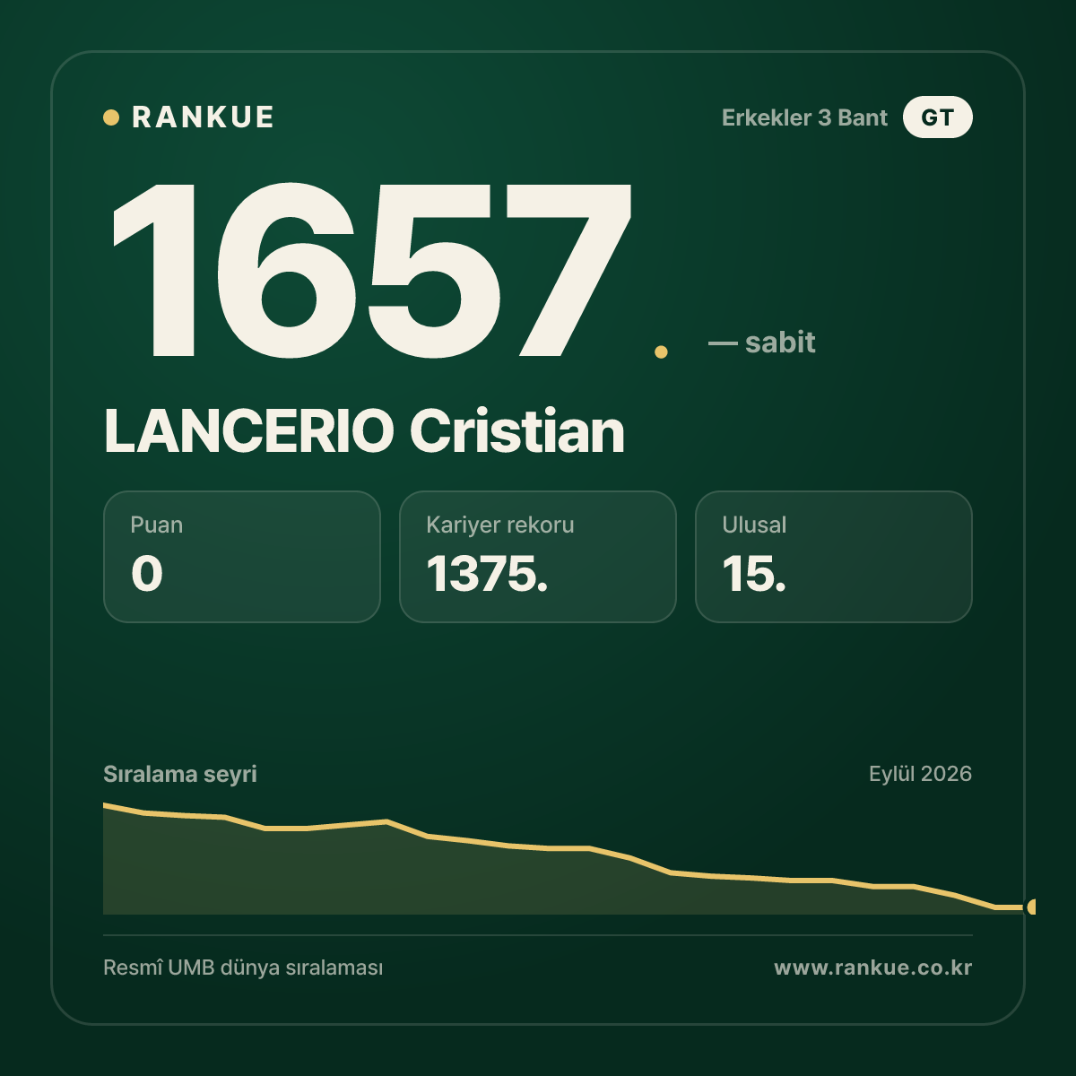 LANCERIO Cristian — Bilardo Dünya Sıralaması 1657.