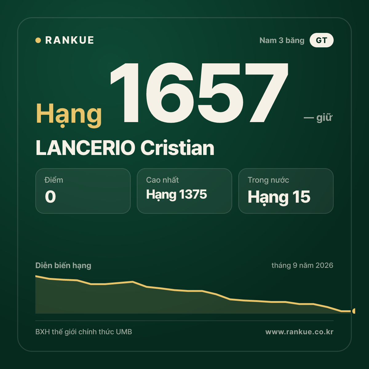LANCERIO Cristian — BXH Bida Thế giới hạng 1657