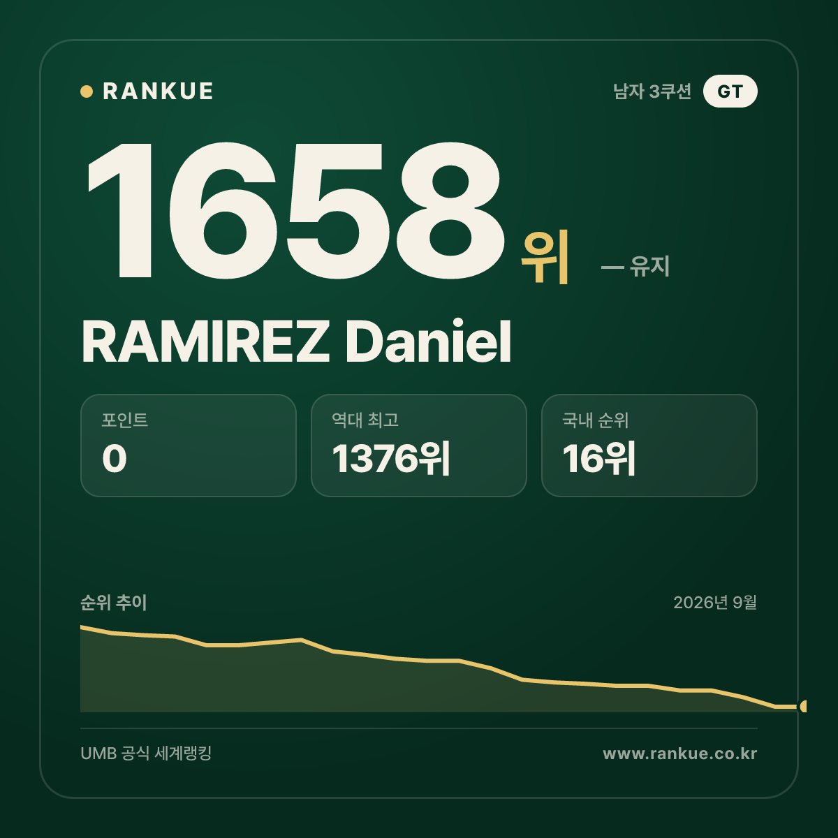 RAMIREZ Daniel — 당구 세계랭킹 1658위