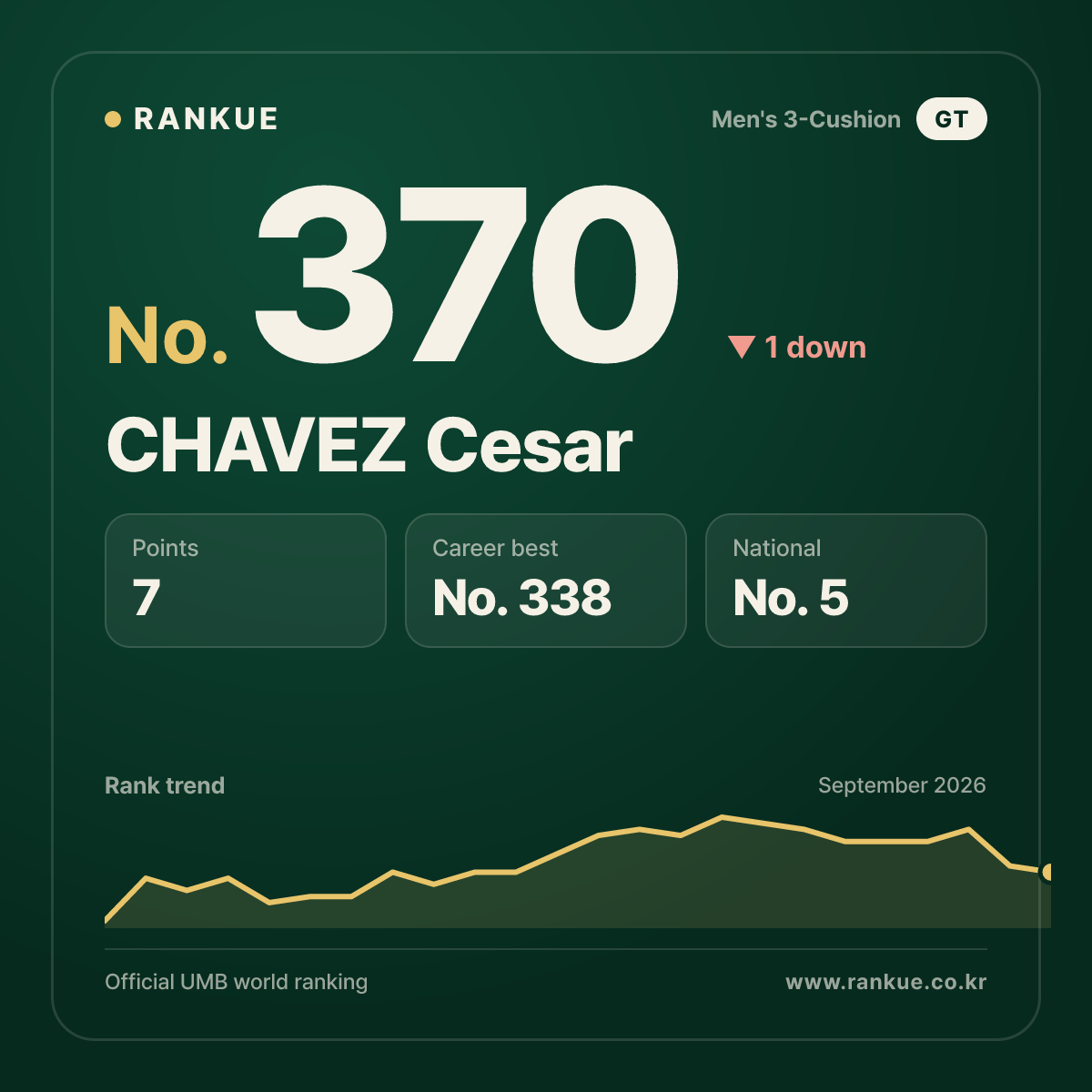 CHAVEZ Cesar — No.370