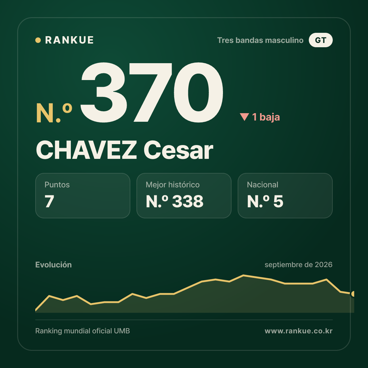 CHAVEZ Cesar — N.º 370