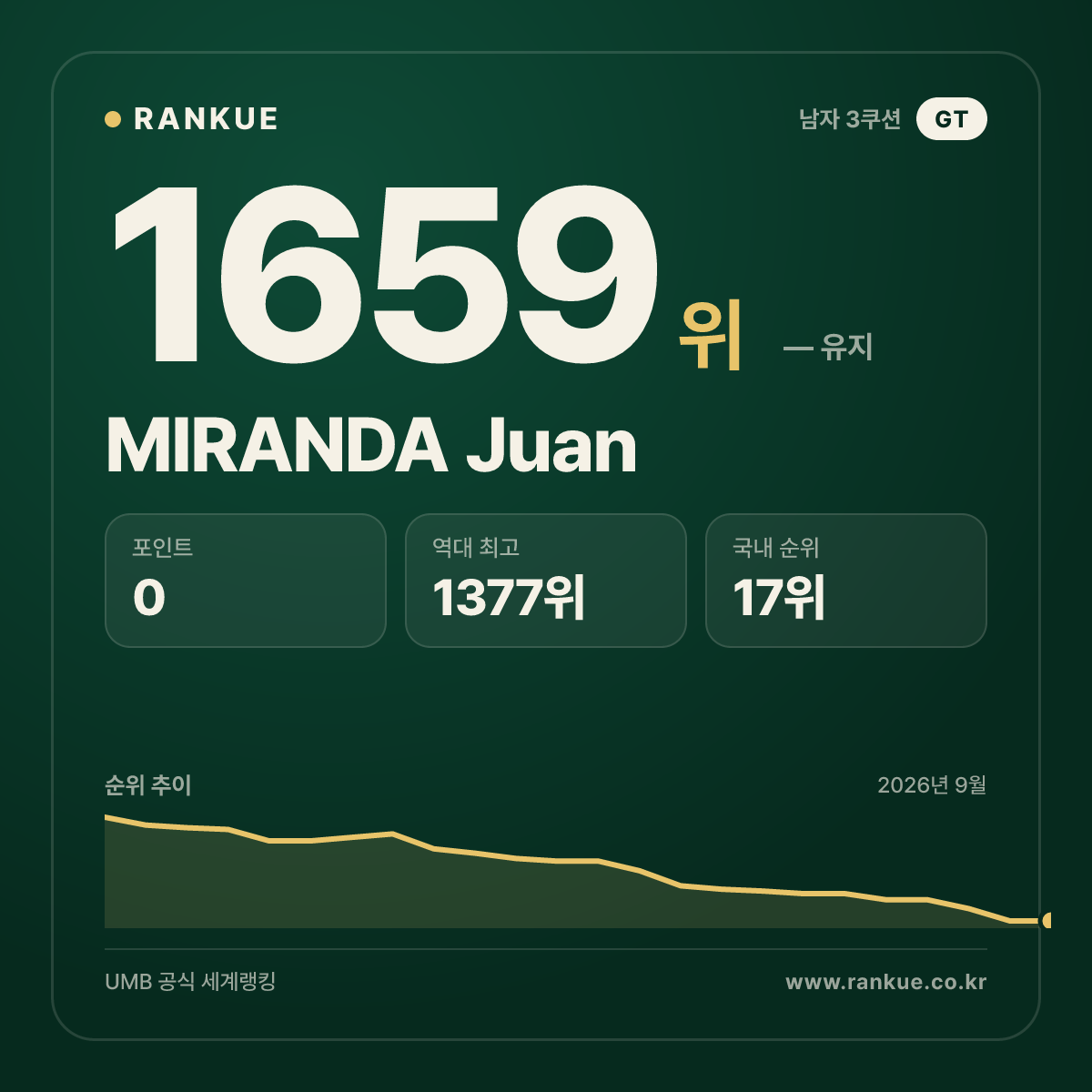 MIRANDA Juan — 당구 세계랭킹 1659위