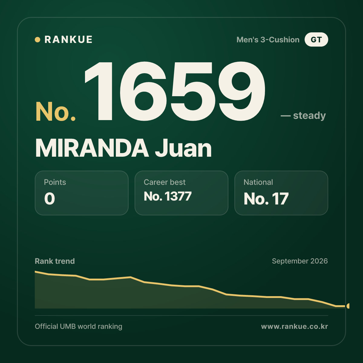 MIRANDA Juan — Billiards World Ranking No.1659