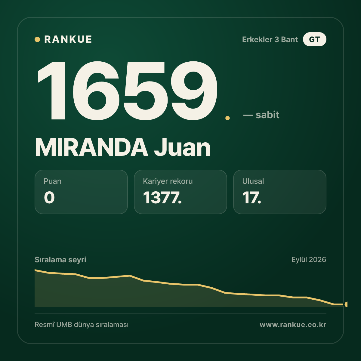 MIRANDA Juan — Bilardo Dünya Sıralaması 1659.