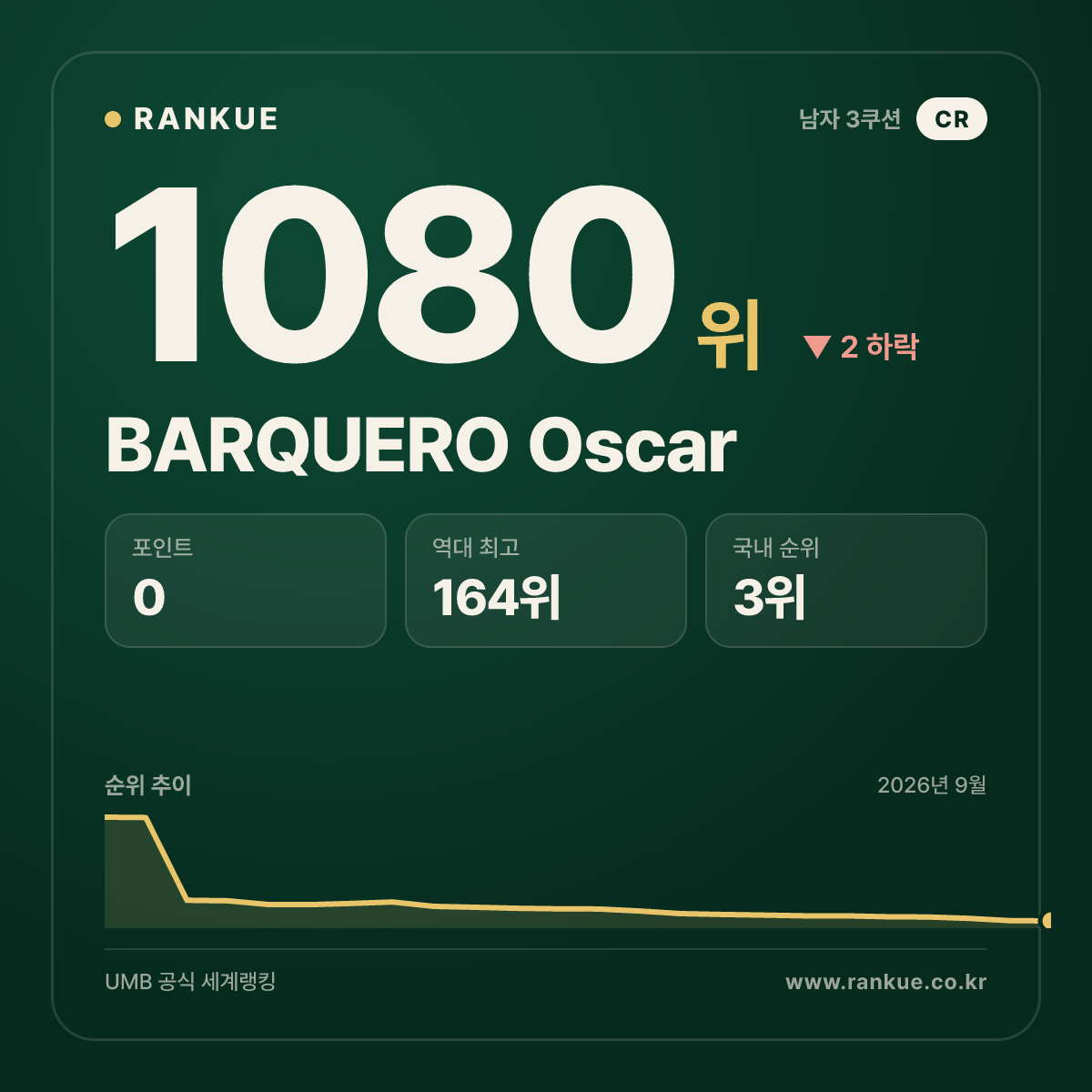 BARQUERO Oscar — 당구 세계랭킹 1080위