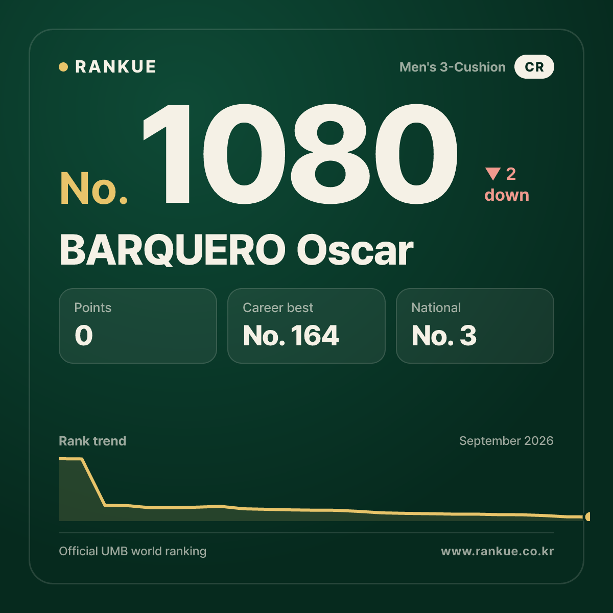 BARQUERO Oscar — Billiards World Ranking No.1080