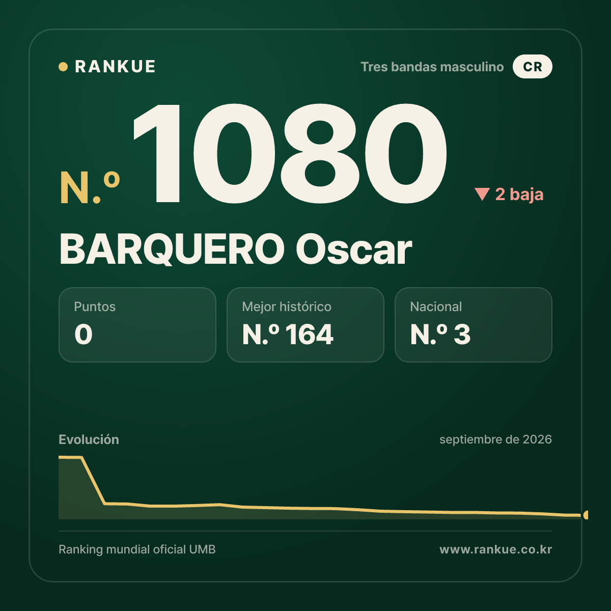 BARQUERO Oscar — Ranking Mundial de Billar N.º 1080