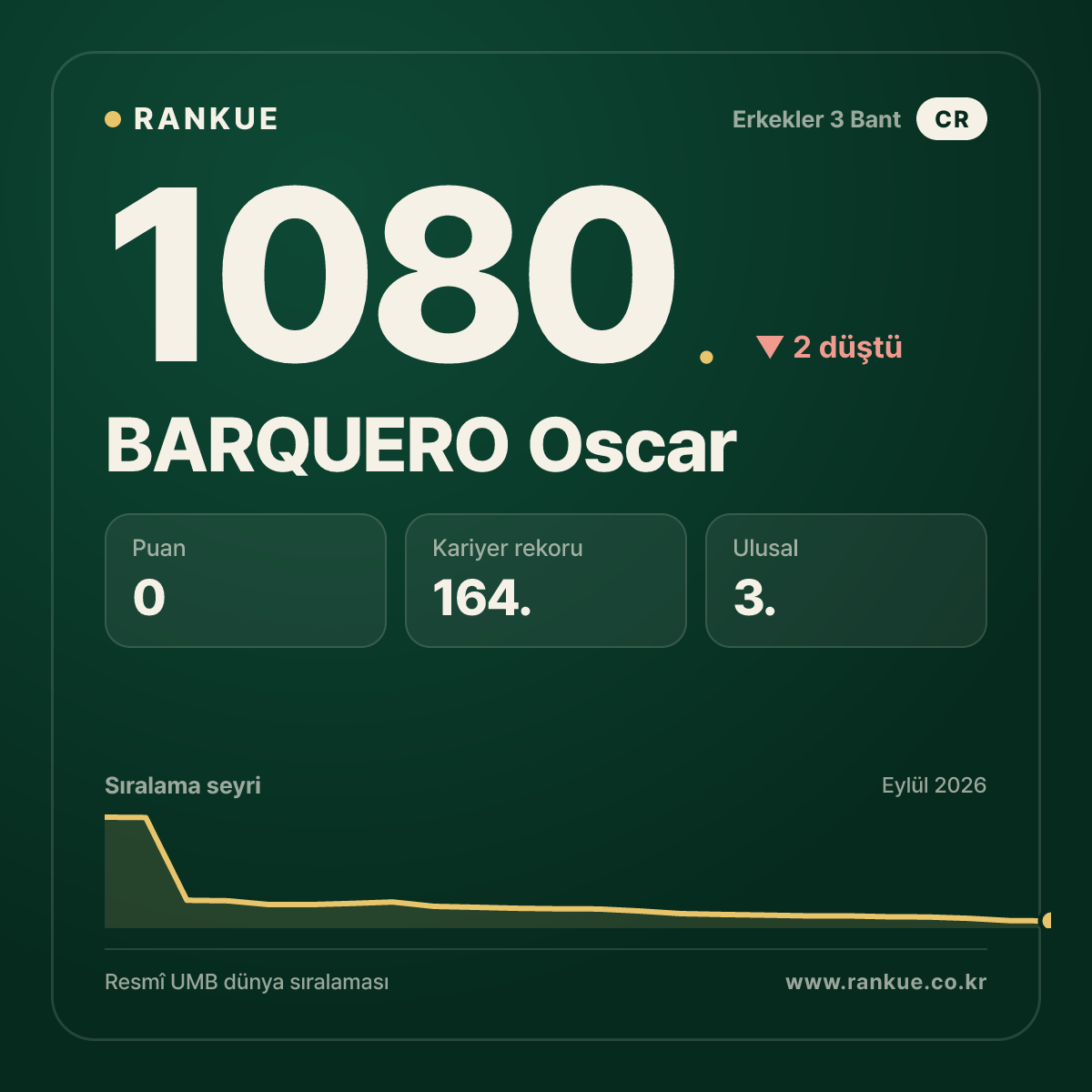 BARQUERO Oscar — Bilardo Dünya Sıralaması 1080.
