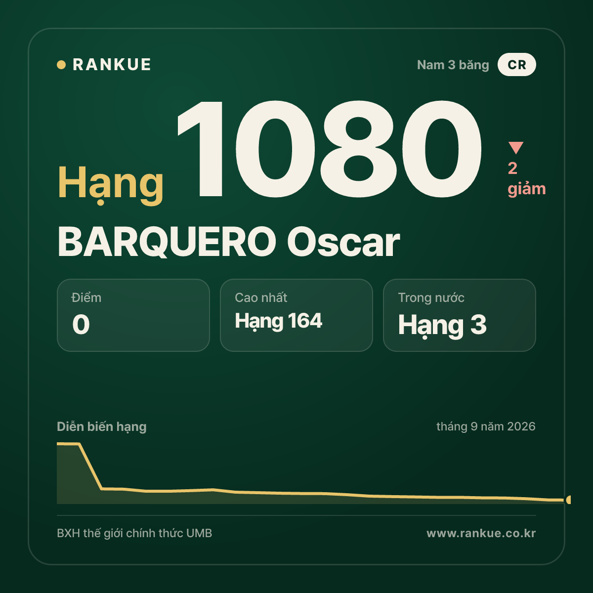 BARQUERO Oscar — BXH Bida Thế giới hạng 1080