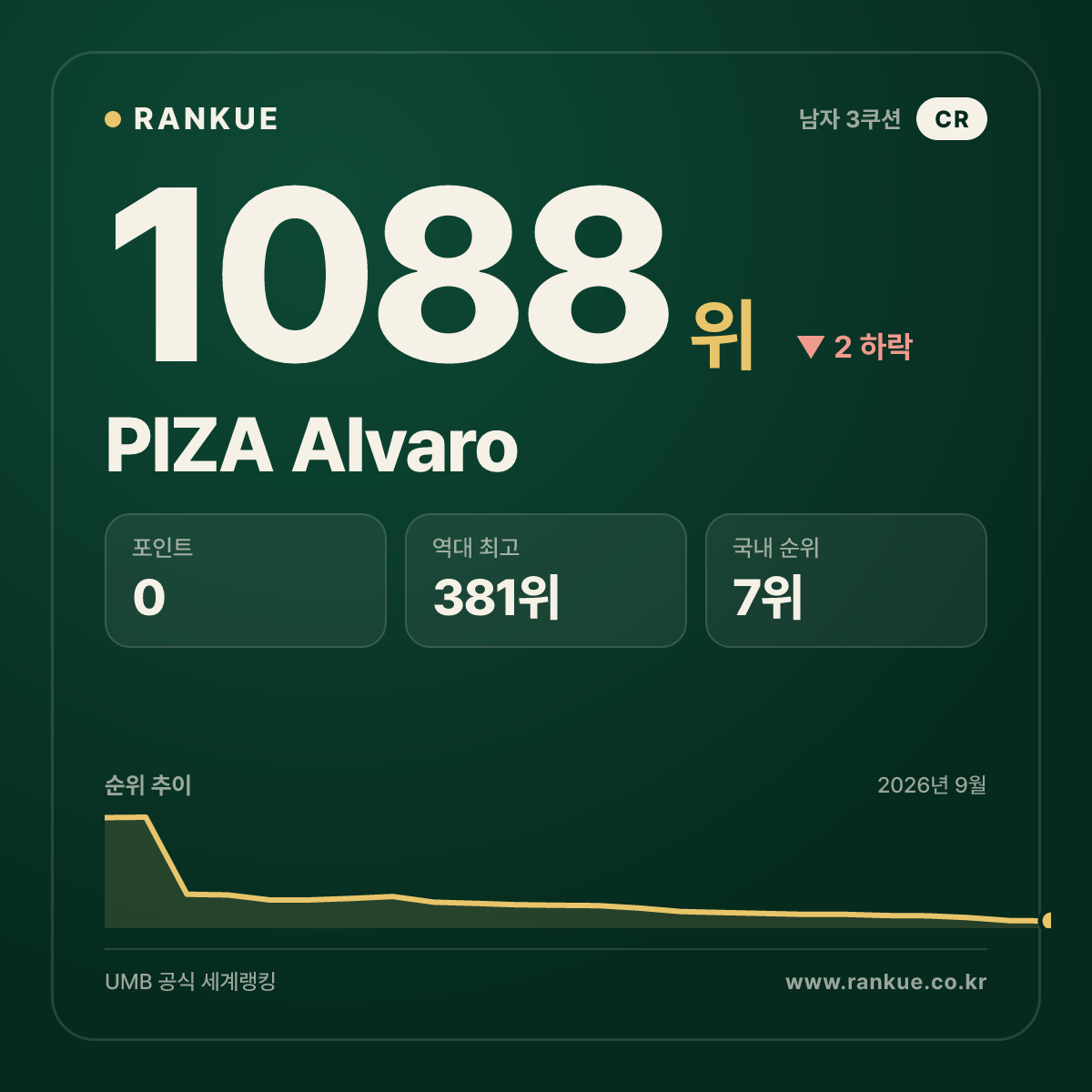 PIZA Alvaro — 당구 세계랭킹 1088위