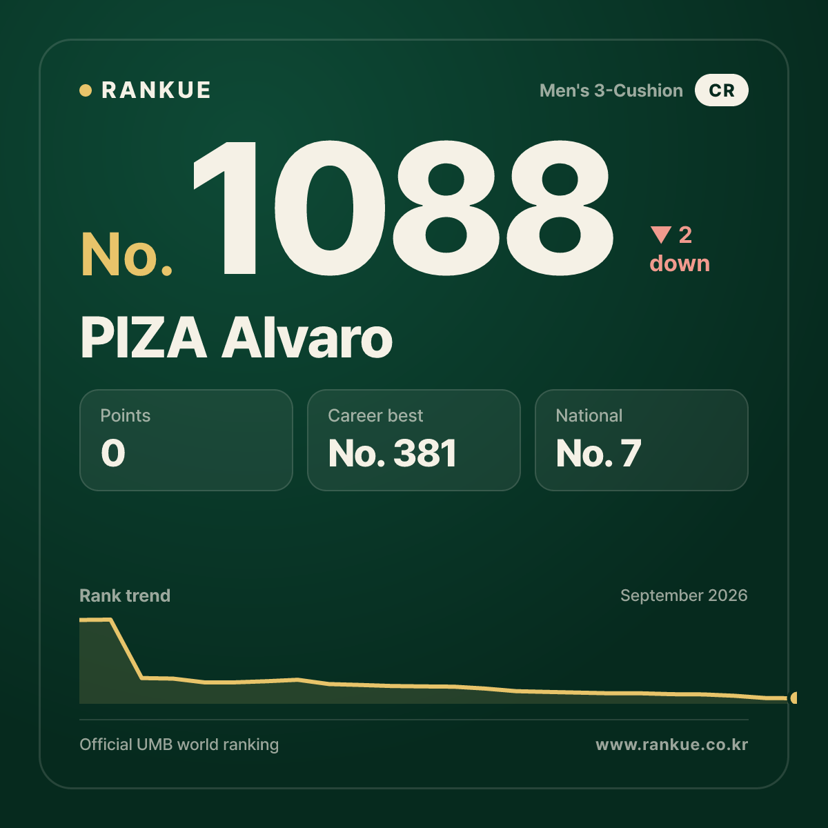 PIZA Alvaro — Billiards World Ranking No.1088