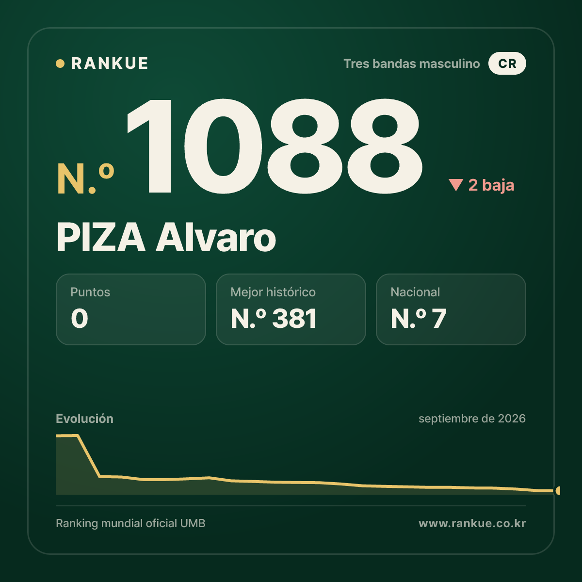PIZA Alvaro — Ranking Mundial de Billar N.º 1088