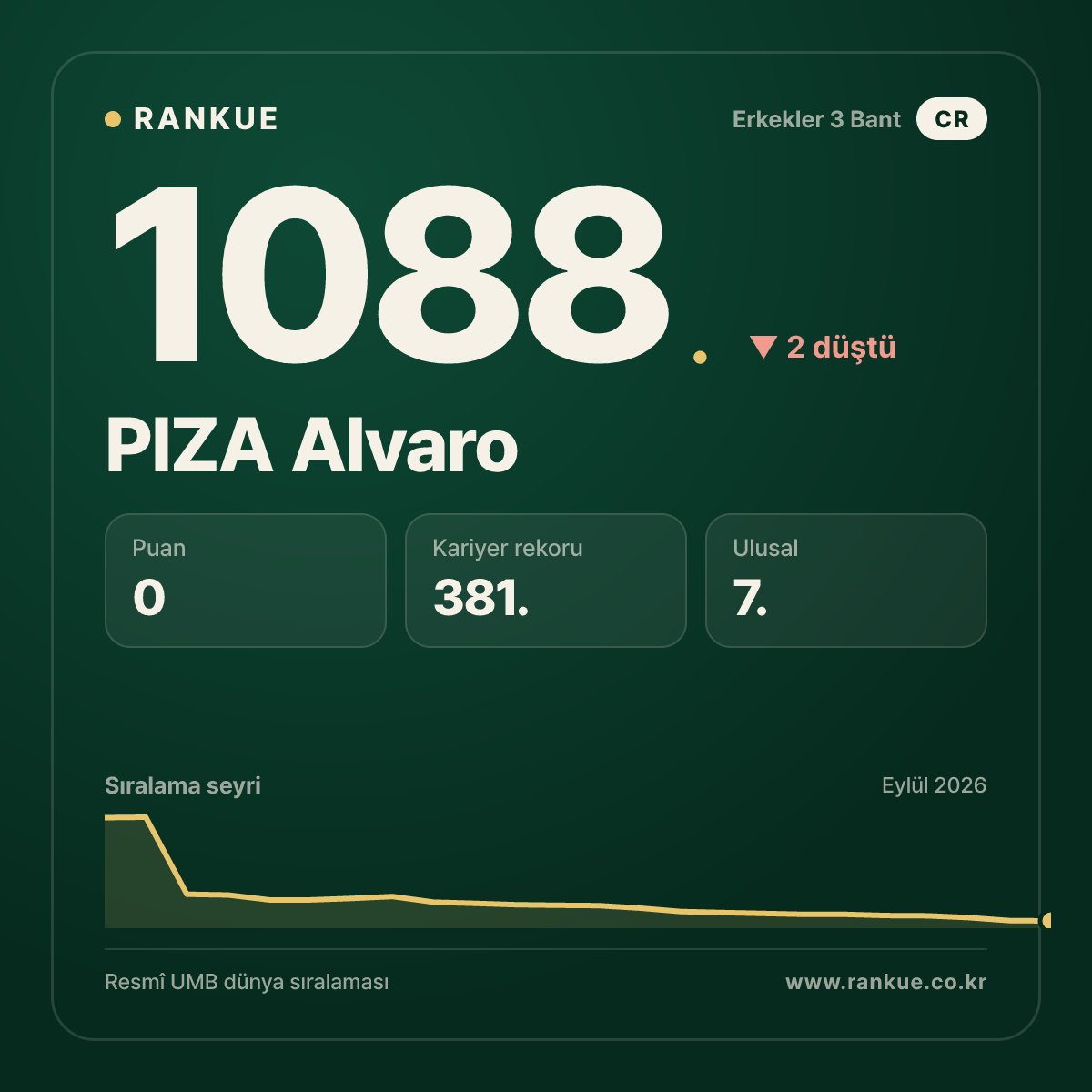 PIZA Alvaro — Bilardo Dünya Sıralaması 1088.