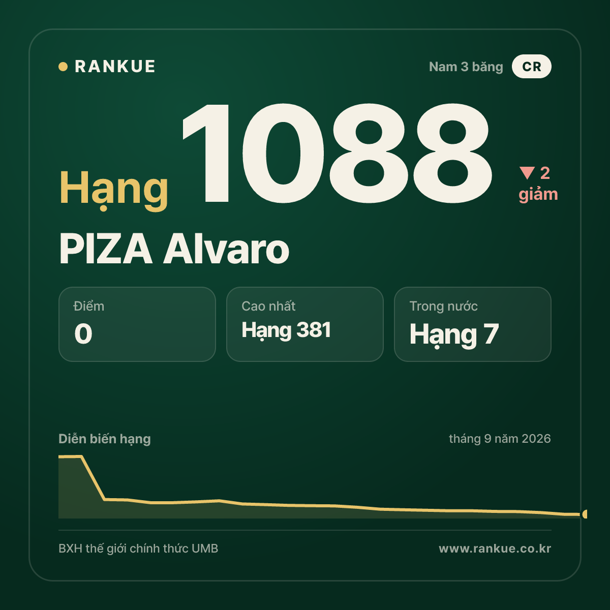 PIZA Alvaro — BXH Bida Thế giới hạng 1088