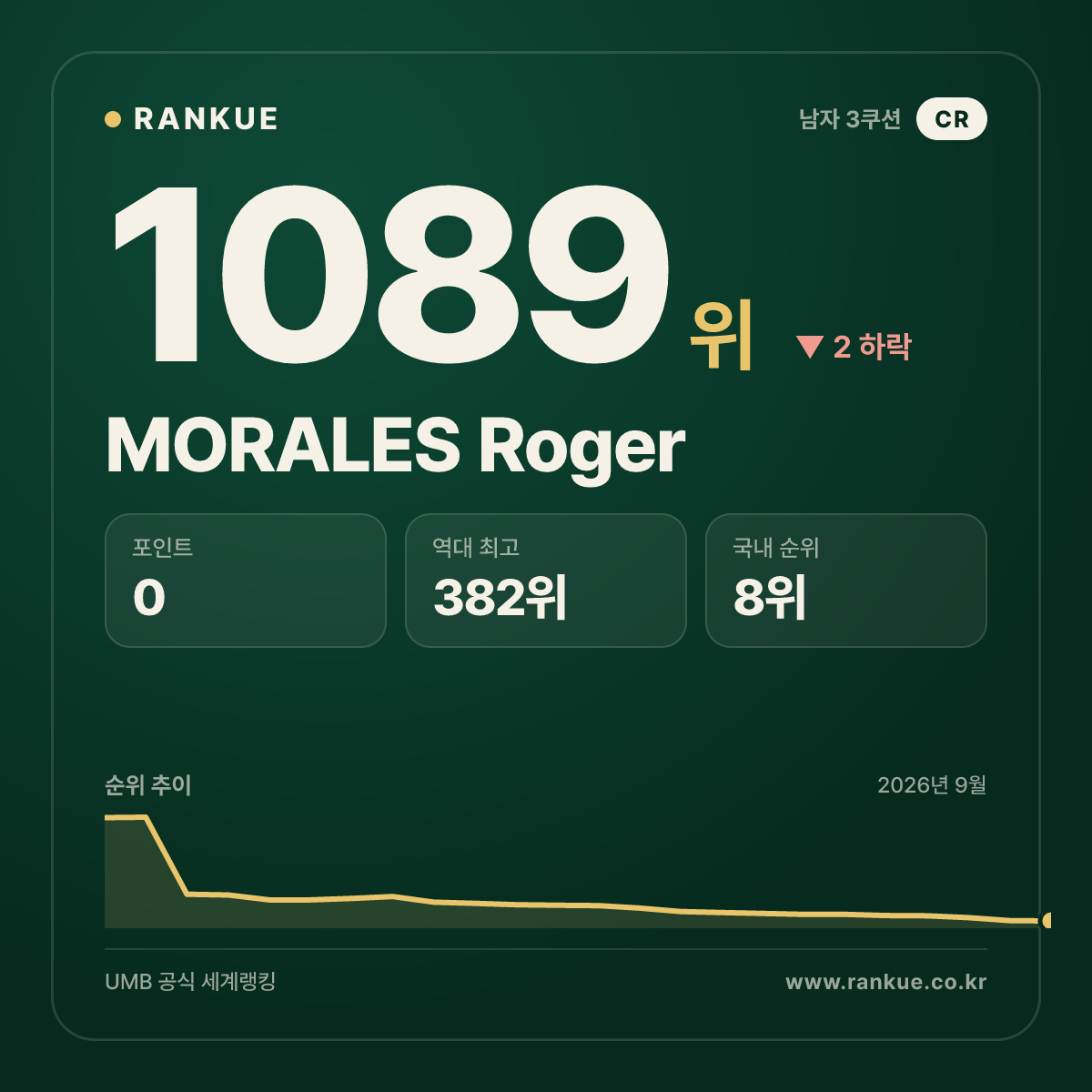 MORALES Roger — 당구 세계랭킹 1089위