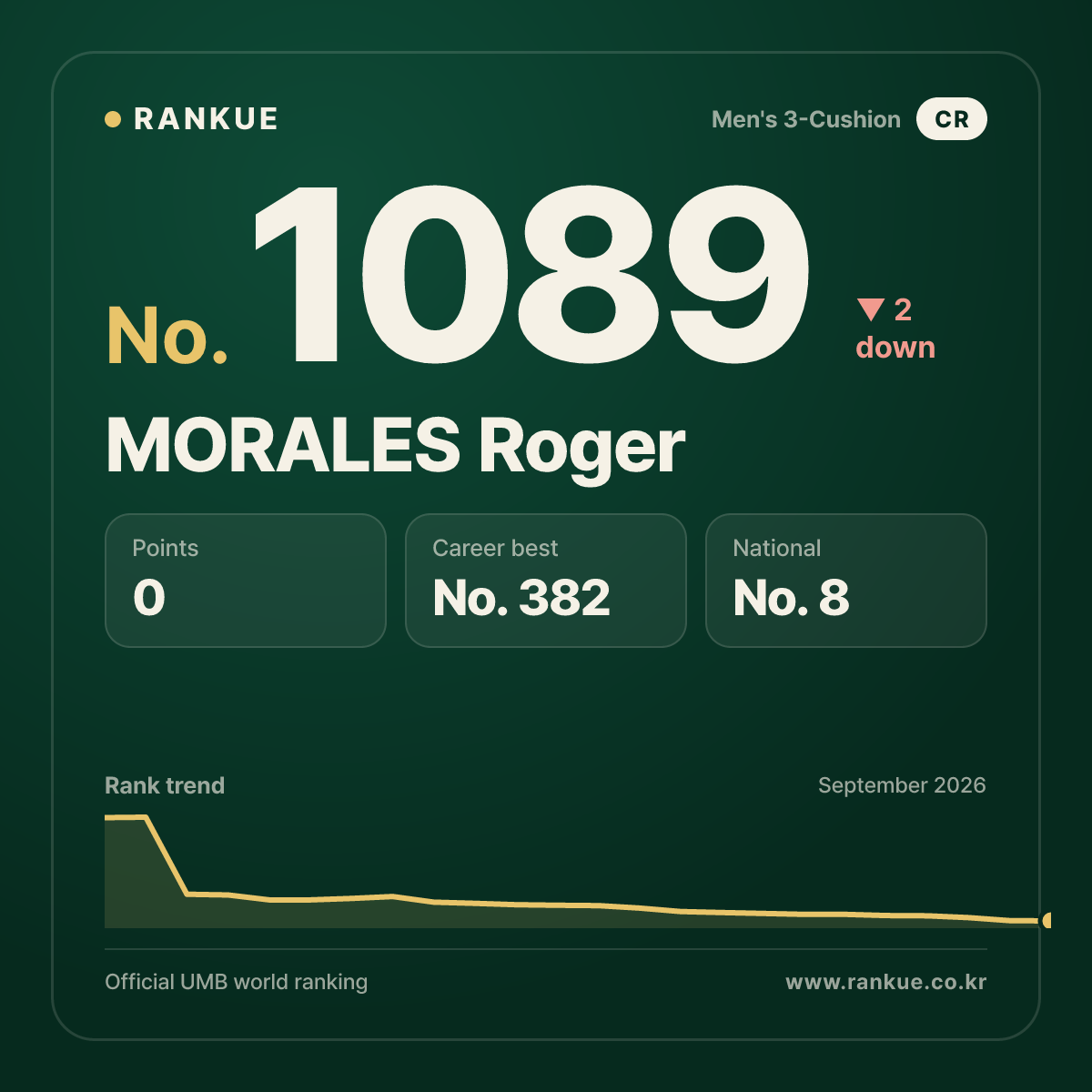 MORALES Roger — Billiards World Ranking No.1089