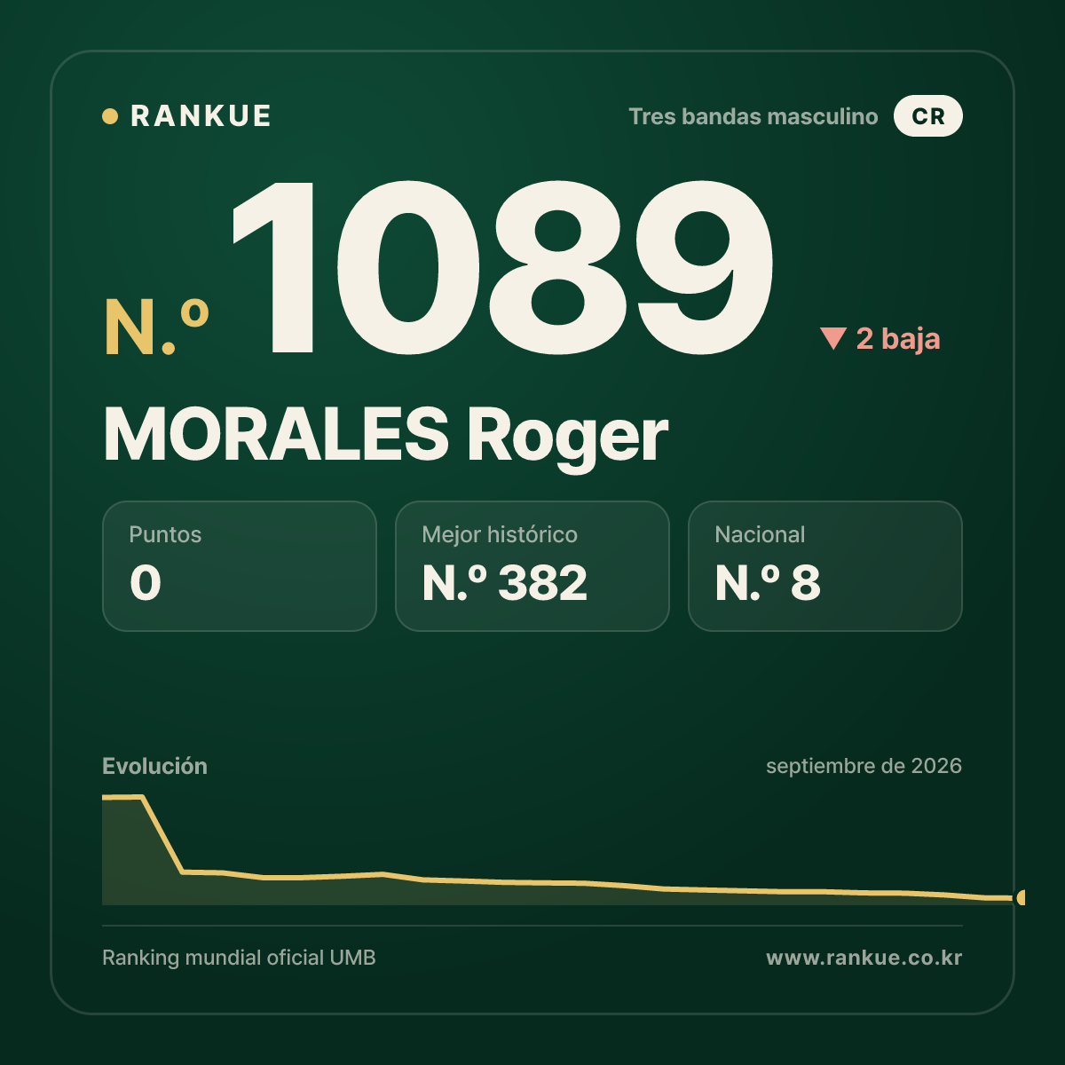 MORALES Roger — Ranking Mundial de Billar N.º 1089